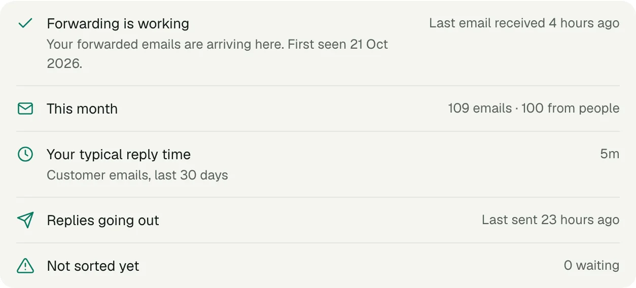 The email health panel in Voco's Email settings, showing Forwarding is working, This month, Your typical reply time, Replies going out and Not sorted yet
